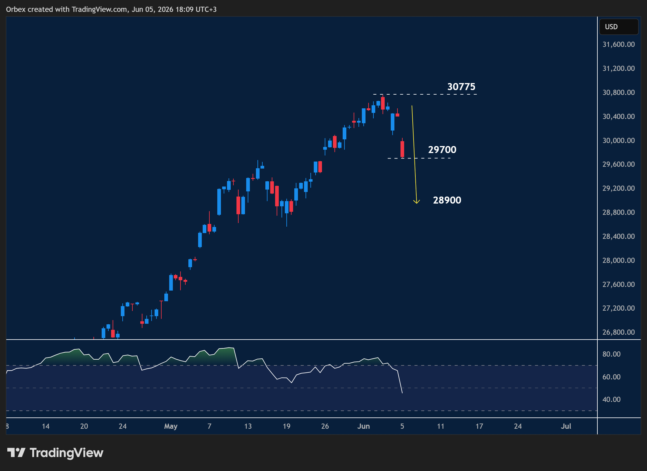 NAS 100 intraday chart displaying price trends and key support and resistance levels.