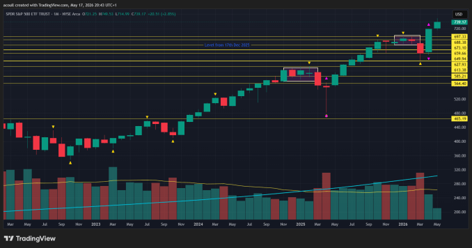 SPY ETF monthly candlestick chart March 2026 highlighting the sell-off and major technical warning signs