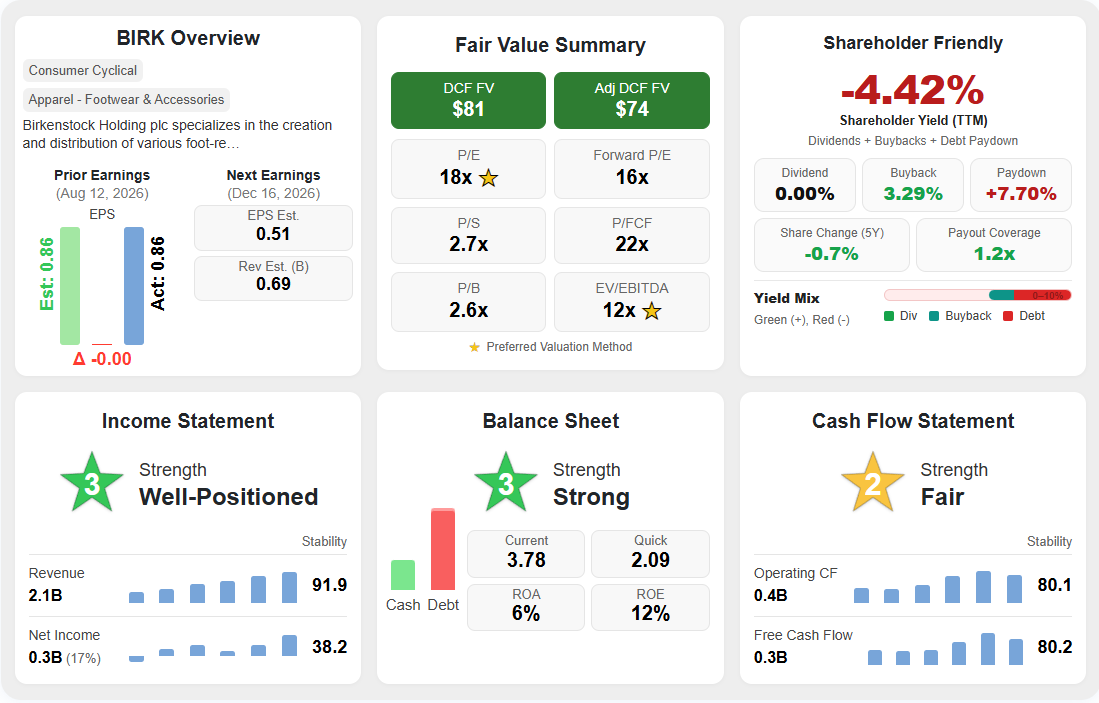 Birkenstock Holding (BIRK) Summary Scores