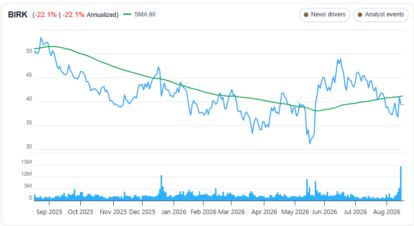 Birkenstock Holding (BIRK) 1 Year Chart