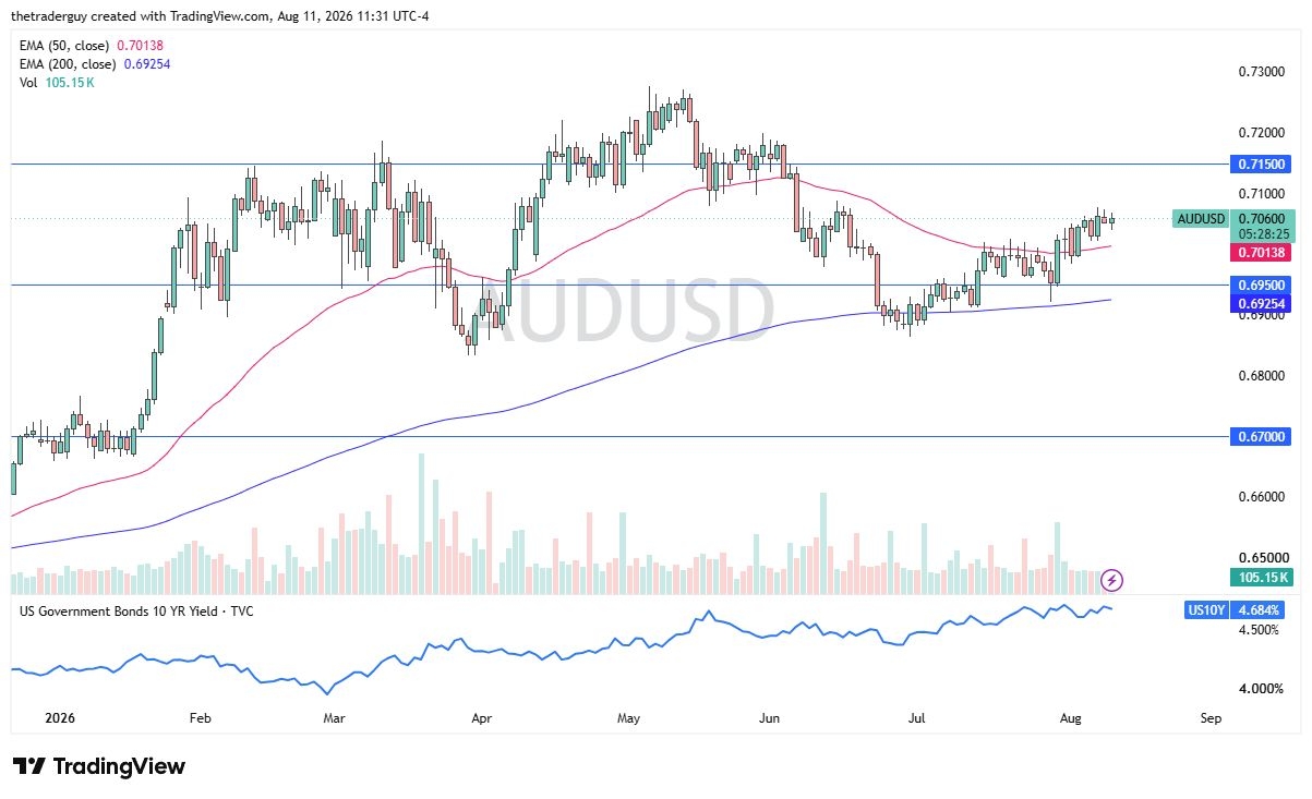 AUD/USD Forecast 12/08: Hovers Near 0.7050 Range Midpoint AUD/USD Forecast 12/08: Hovers Near 0.7050 Range Midpoint