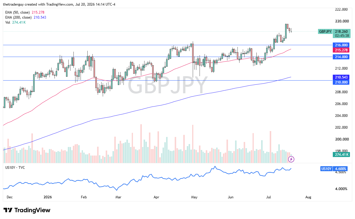 GBP/JPY Forecast 21/07: Stalls Near 220 Resistance Level GBP/JPY Forecast 21/07: Stalls Near 220 Resistance Level