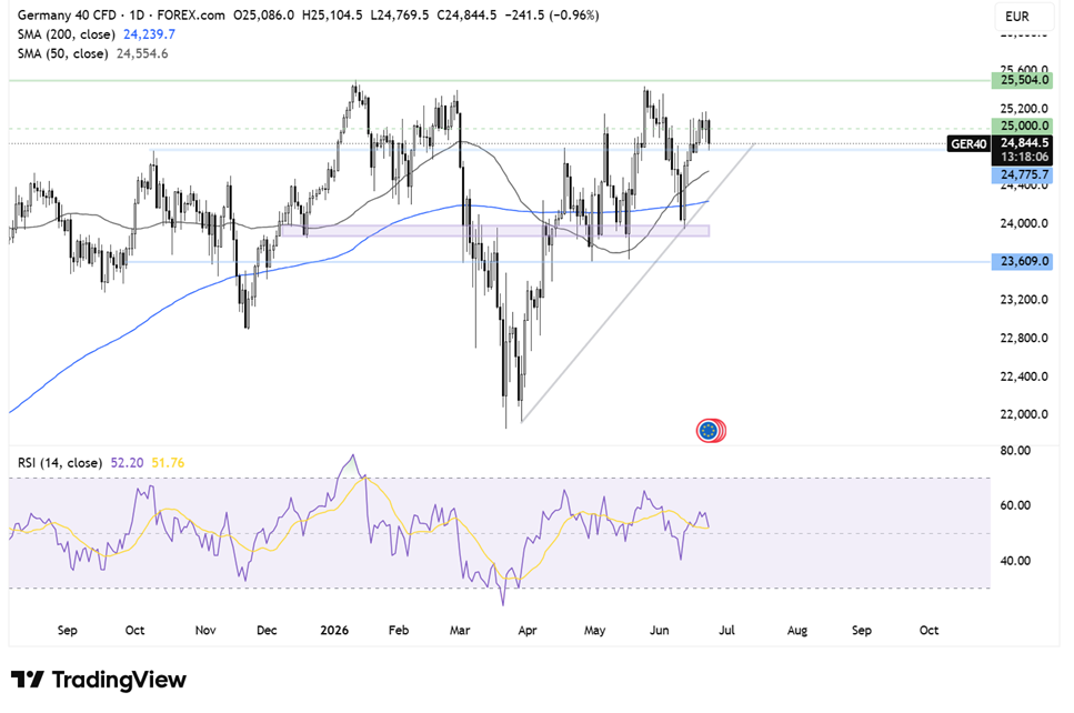 Two Trades To Watch: DAX, GBP/USD Forecast - Tuesday, June 23