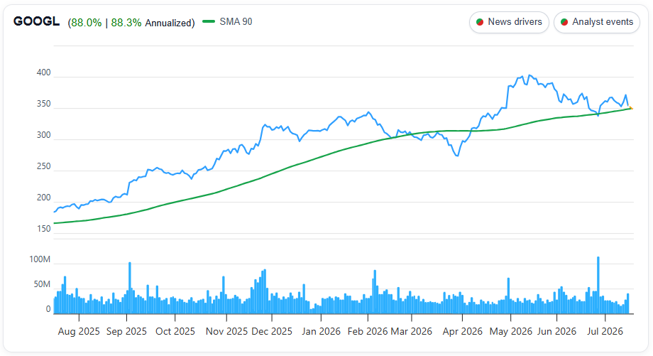 Alphabet (GOOGL) 1 Year Price Chart