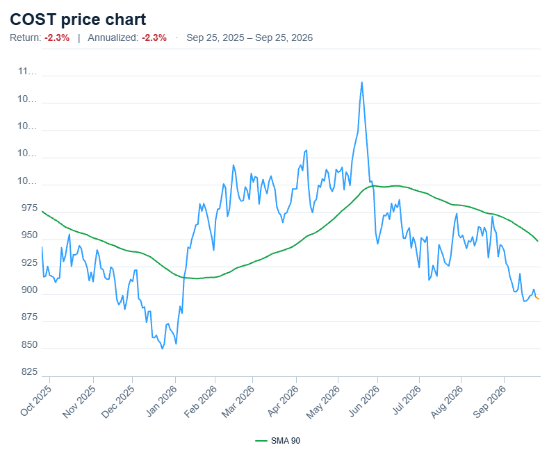 Costco Wholesale (COST) 1 year chart