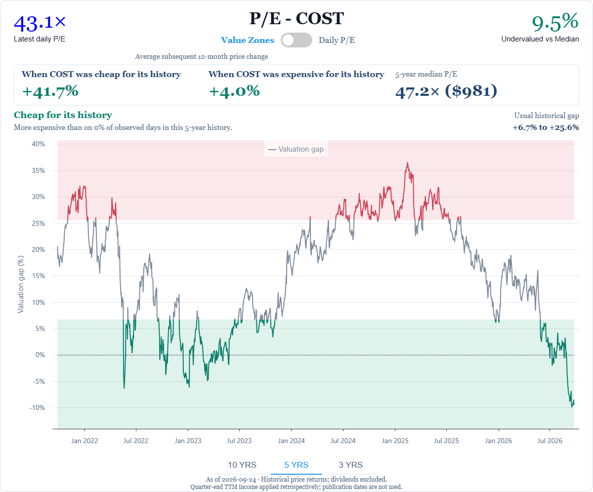 Costco Wholesale (COST) Value Zones