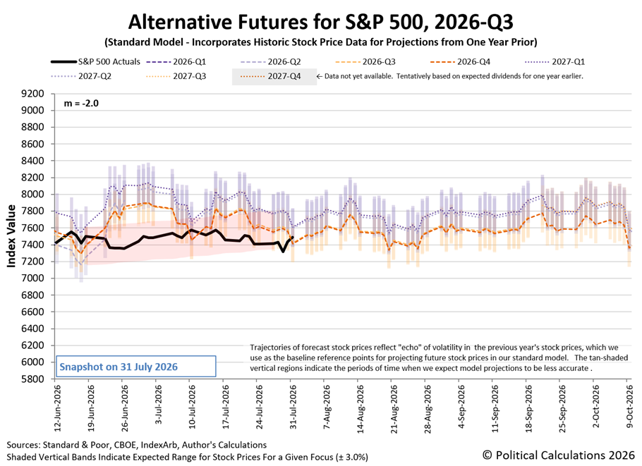 Alternative Futures - S&P 500 - 2026Q3 - Standard Model (m=-2.0 from 28 Apr 2025) - Snapshot on 31 Jul 2026 Alternative Futures - S&P 500 - 2026Q3 - Standard Model (m=-2.0 from 28 Apr 2025) - Snapshot on 31 Jul 2026