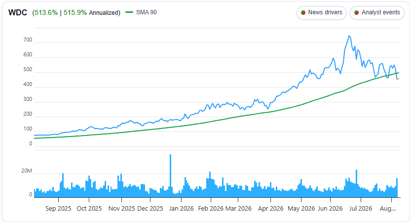Western Digital (WDC) 1 Year Chart