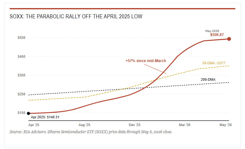 Semiconductor rally from April low