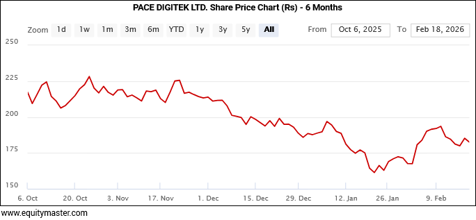 PACE DIGITEK LTD. Share Price Chart (Rs) - 6 Months