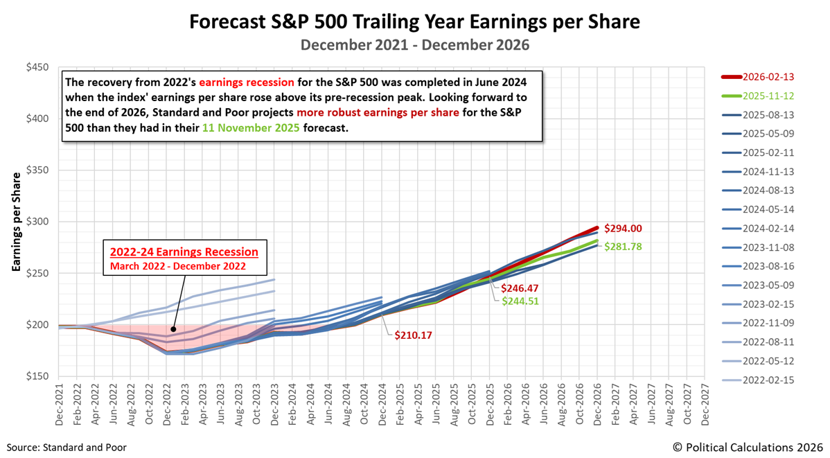 Forecasts for S&P 500 Trailing Twelve Month Earnings per Share, December 2021-December 2026, Snapshot on 31 January 2026