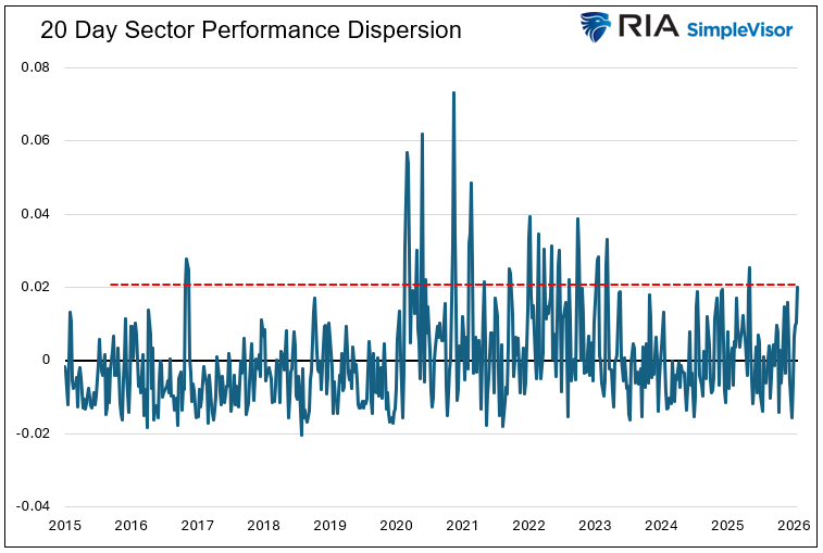 sector performance dispersion market