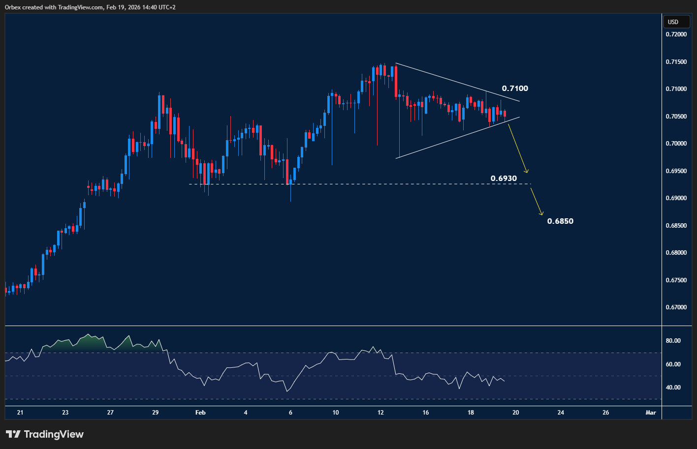 AUDUSD consolidating in a symmetrical triangle, holding above support as momentum remains neutral.