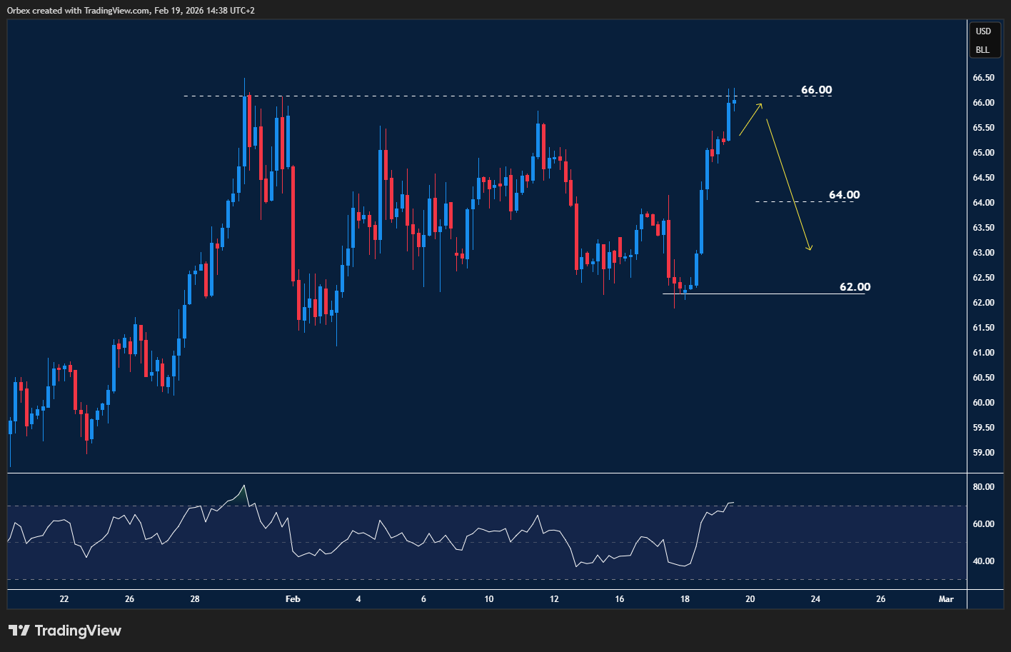 USOIL (WTI) testing resistance after a strong rally, with price approaching overbought conditions.