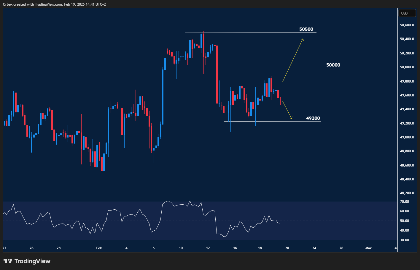 US 30 trading in choppy consolidation below resistance, with momentum fading after a recent pullback.