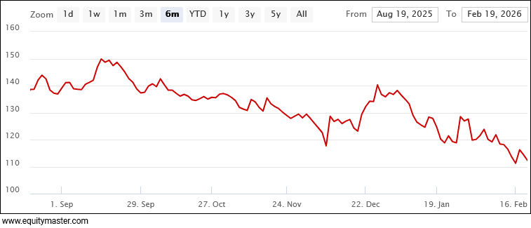 Texmaco Rail & Engineering LTD. Share Price Chart (Rs) - 6 Months
