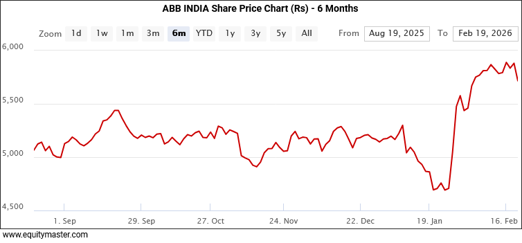 ABB India Share Price Chart (Rs) - 6 Months