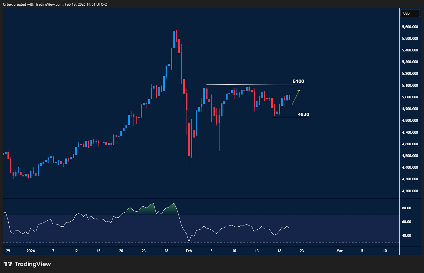 XAUUSD price fluctuating amid global risks, hovering near support with uncertain direction and potential upside targets.
