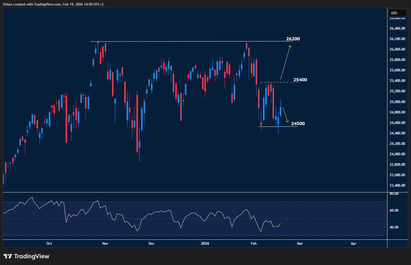 Nasdaq 100 (NAS100) attempting to recover from recent losses, showing short-term bullish moves amid tech stock volatility.