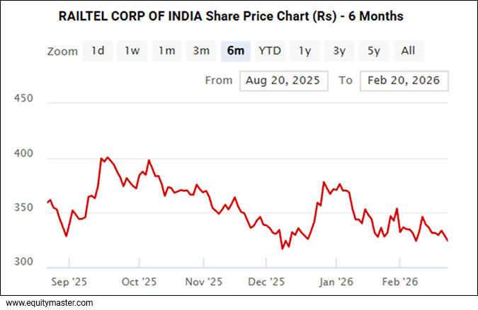 RailTel Corp of India Share Price Chart (Rs) - 6 Months