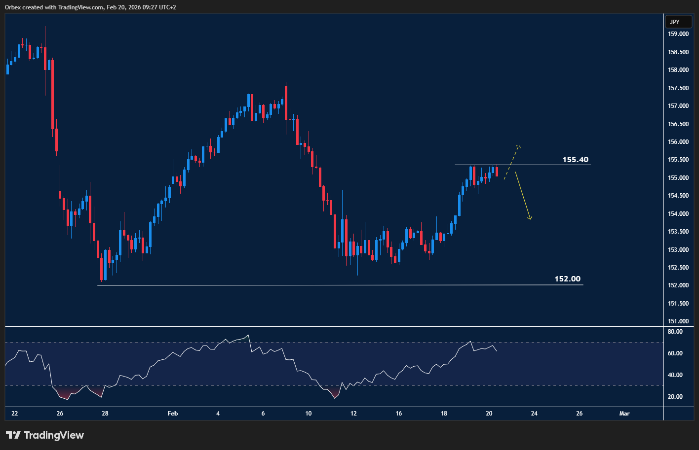 USDJPY pushes higher and tests resistance as bullish momentum builds.