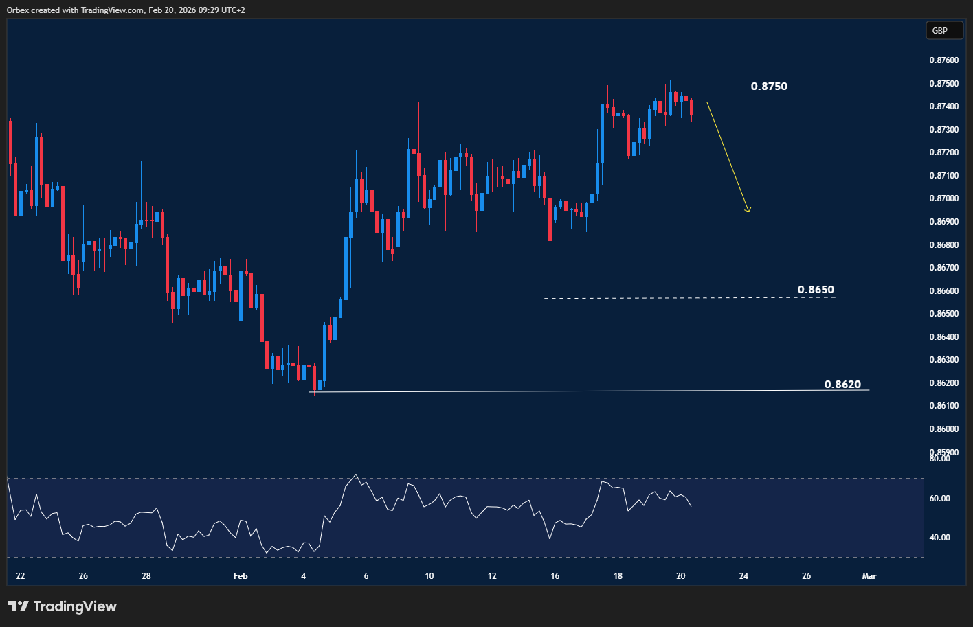 USDJPY pushes higher and tests resistance as bullish momentum builds.