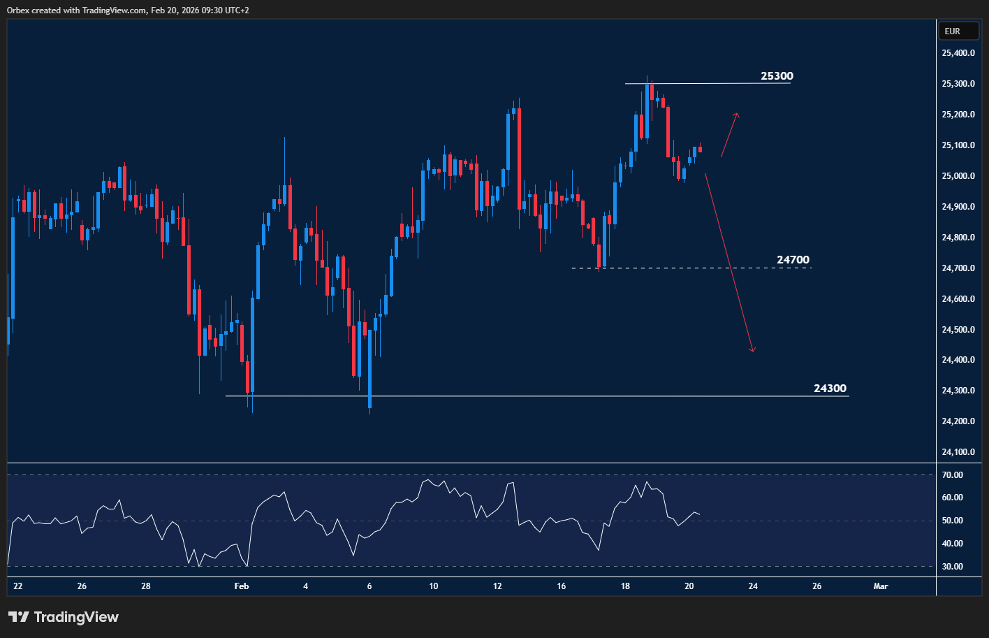 GER 40 holds a bullish tone and attempts to resume its uptrend.