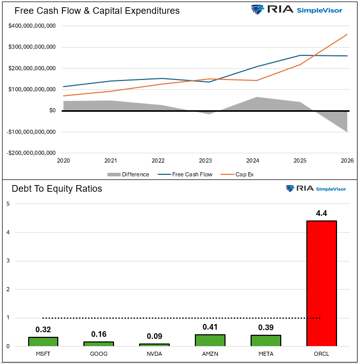 mag 7 financials and debt