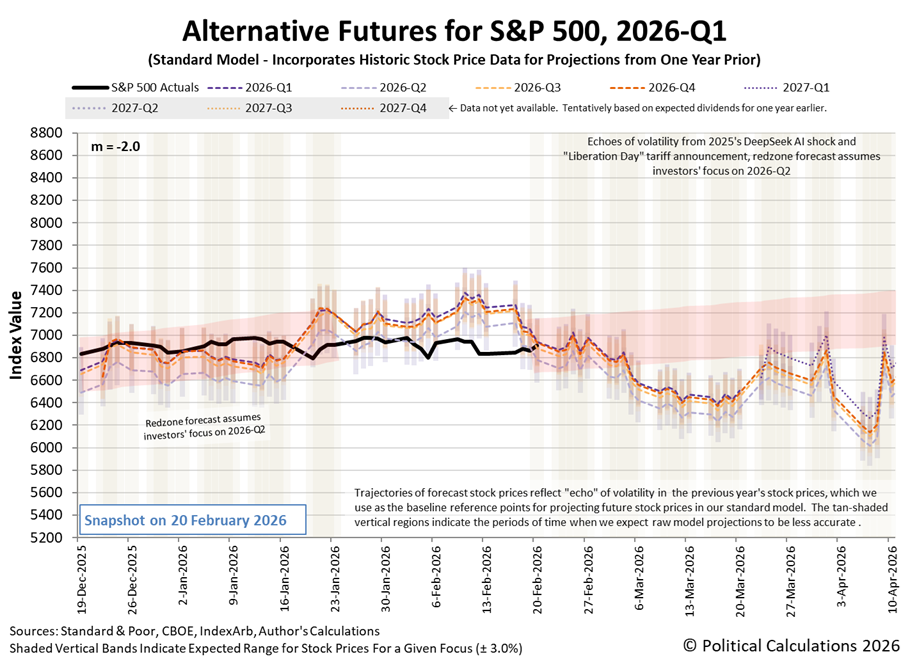 Alternative Futures - S&P 500 - 2026Q1 - Standard Model (m=-2.0 from 28 Apr 2025) - Snapshot on 20 Feb 2026