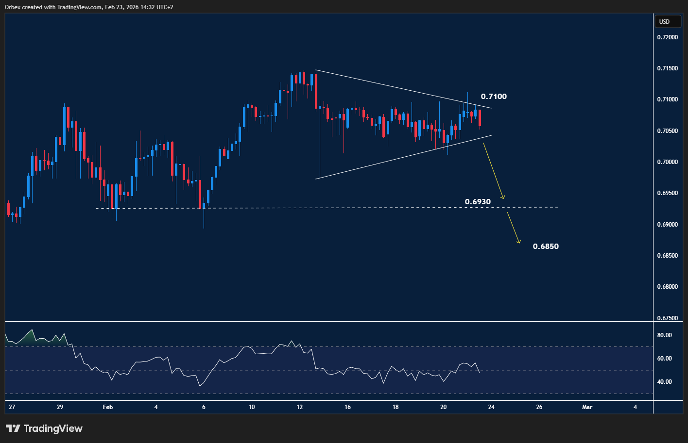AUDUSD holds within a triangle pattern.