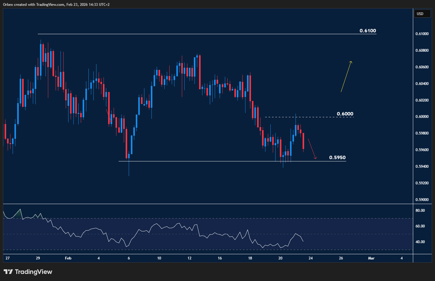 The New Zealand dollar (NZD) trends lower in a downward channel.