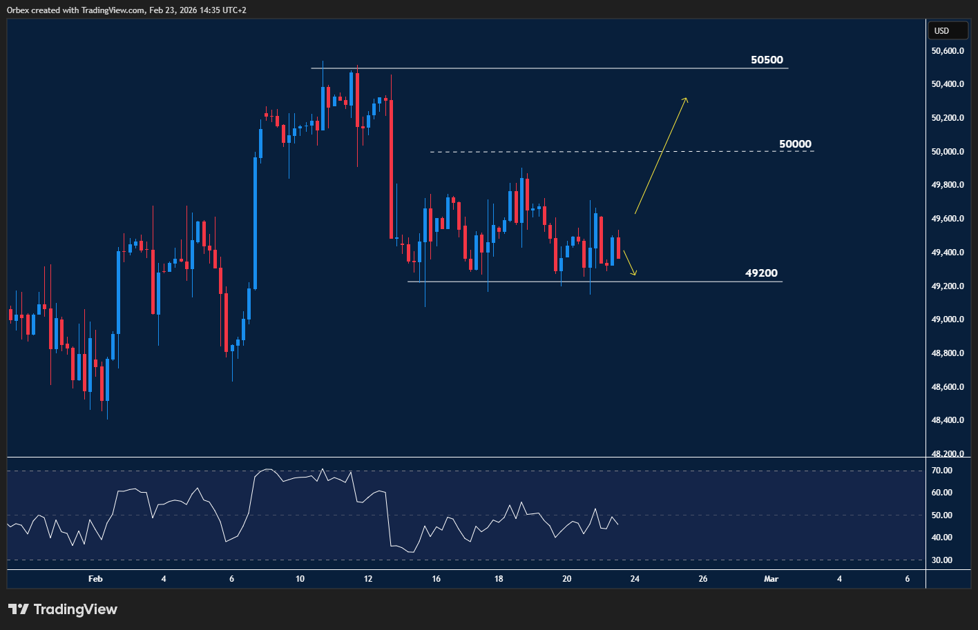 US 30 tests support amid rising volatility.