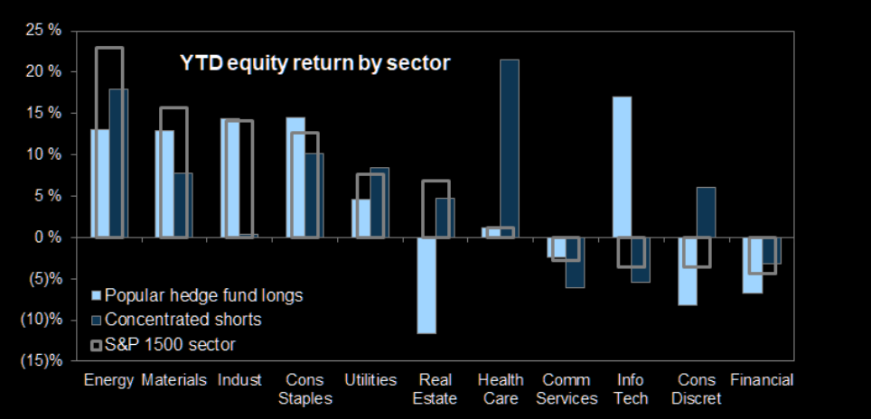 YTD Equity Return by sector