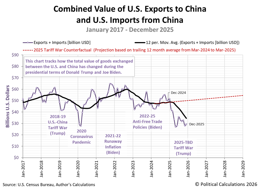 Combined Value of U.S. Exports to China and U.S. Imports from China, January 2017 - November 2025