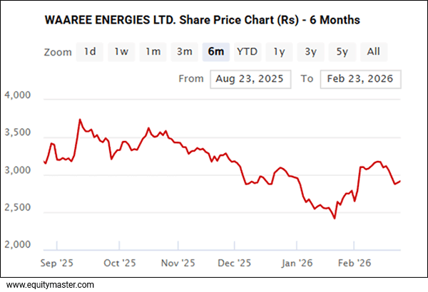 Waaree Energies Share Price Chart (Rs) - 6 Months