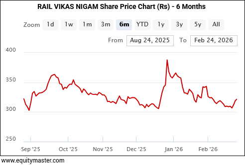 RAIL VIKAS NIGAM Share Price Chart (Rs) - 6 Months