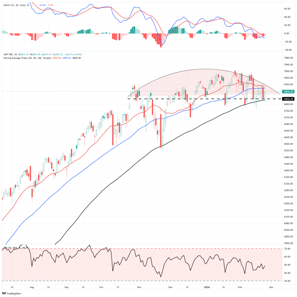Market Trading Update