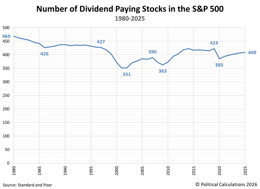 Number of Dividend Paying Firms in the S&P 500, 1980-2025