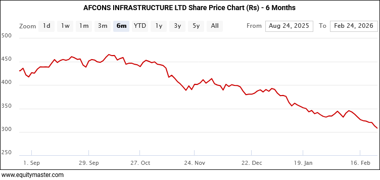 Afcons Infra Share Price Chart (Rs) - 6 Months
