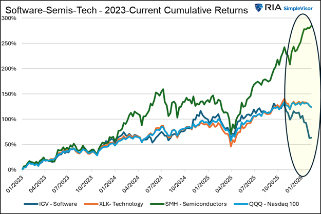 software semis
