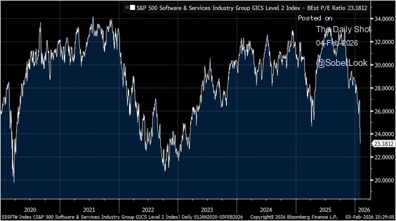 software price to earnings