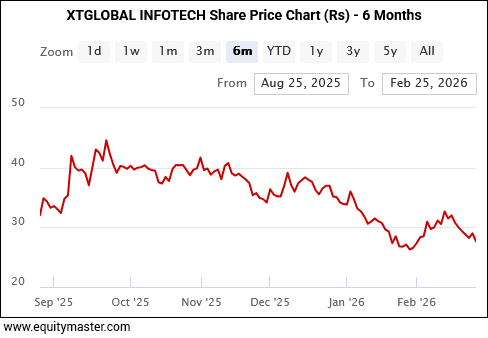 XTGLOBAL INFOTECH Share Price Chart (Rs) - 6 Months