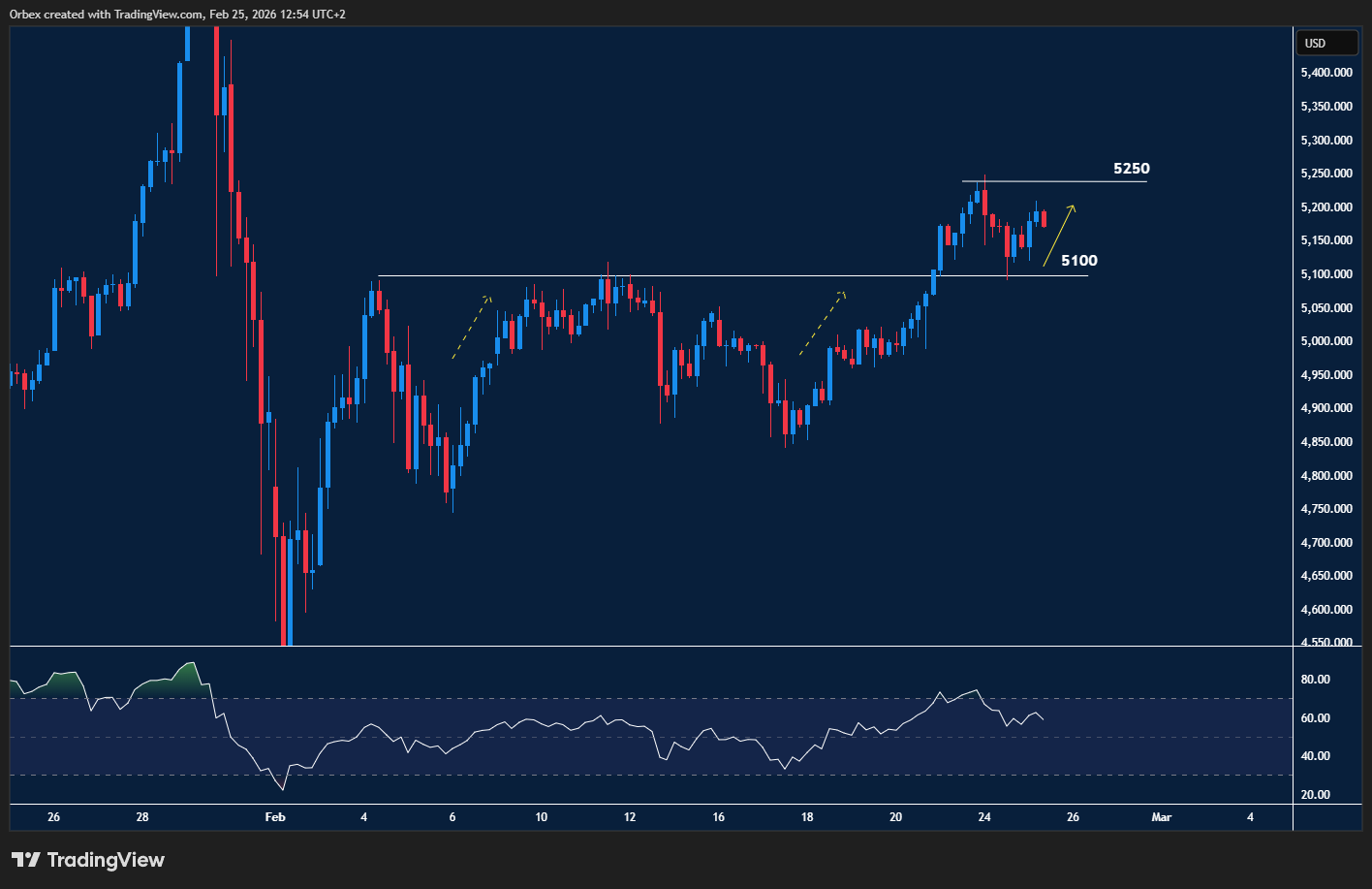 XAUUSD trends higher as bulls target fresh peak