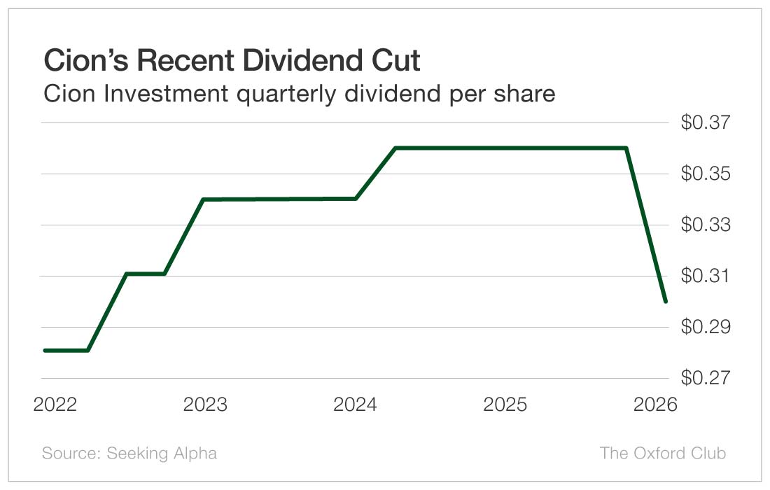 Chart: Cion's Recent Dividend Cut