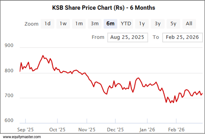 KSB Share Price Chart (Rs) - 6 Months