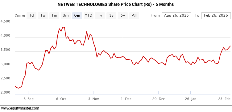 Netweb Technologies Share Price Chart (Rs) - 6 Months