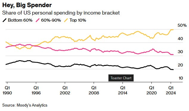 Spending by income bracket
