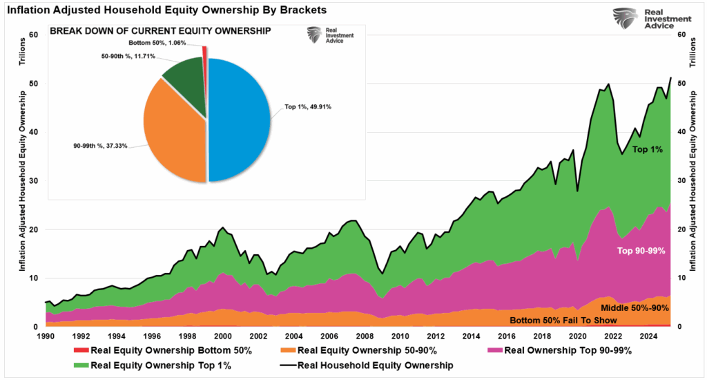 Household equity ownership inflation adjusted.