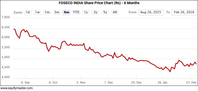 Foseco India Share Price Chart (Rs) - 6 Months
