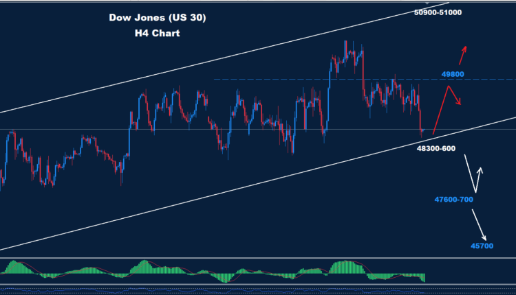 Dow Jones–27.02.2026